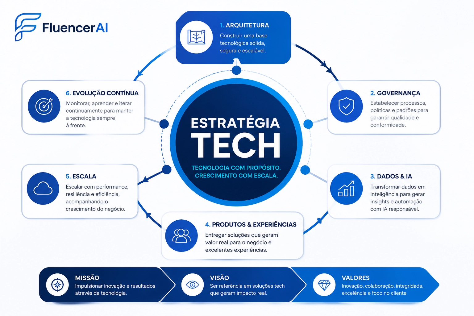 Estratégia Tech e Roadmap
