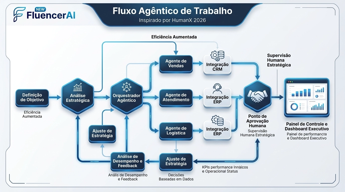 Fluxo Agêntico de Trabalho
