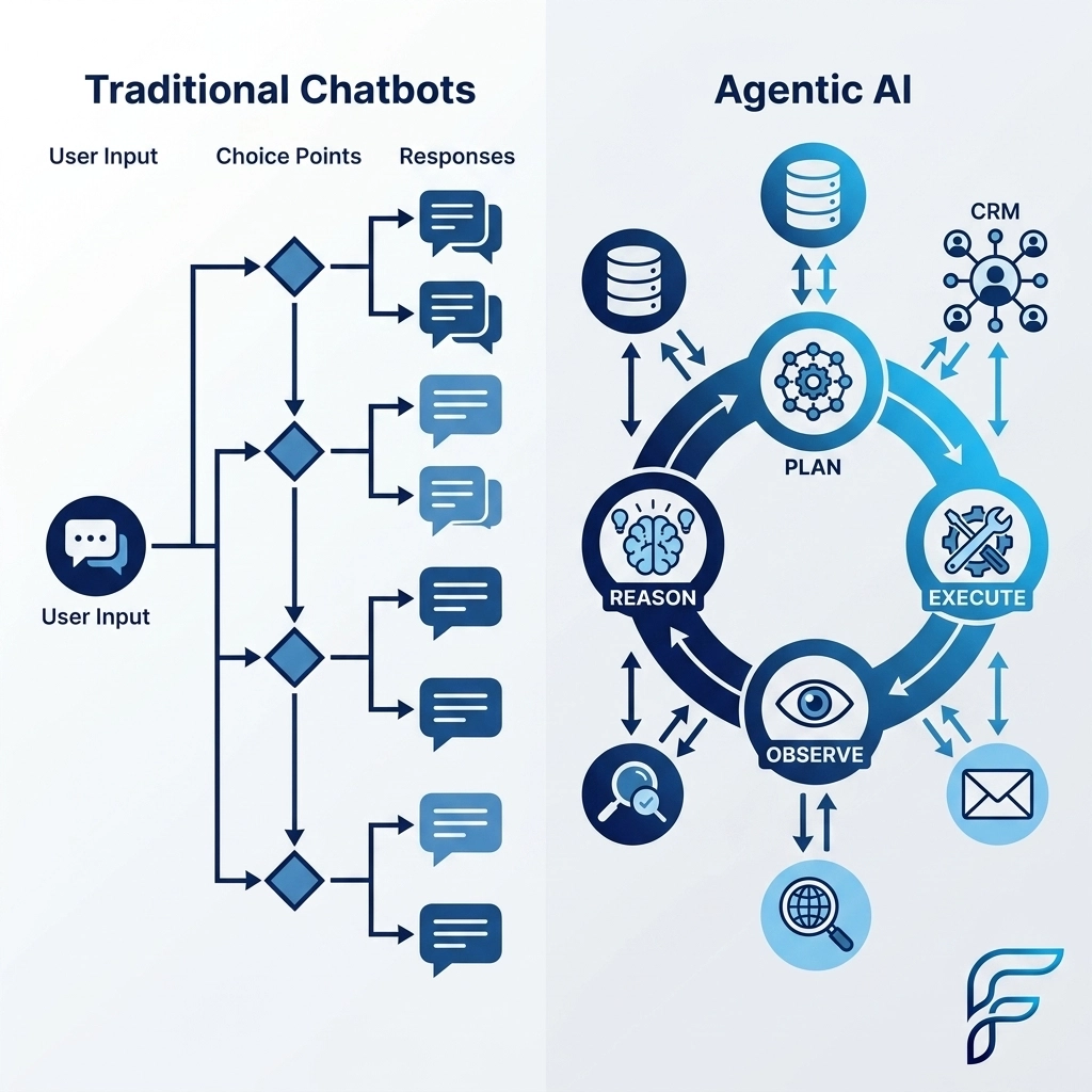 Comparação entre fluxos rígidos de chatbots e o loop de raciocínio dinâmico da IA Agêntica.